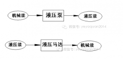 液壓泵與液壓馬達(dá)的能量轉(zhuǎn)換圖